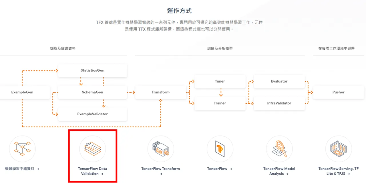 TFX 功能介紹示意圖