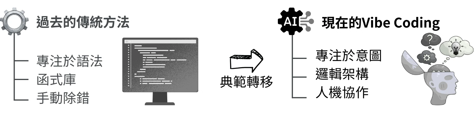 開發典範轉移示意圖：過去的傳統方法專注於語法、函式庫與手動除錯，現在的 Vibe Coding 專注於意圖、邏輯架構與人機協作