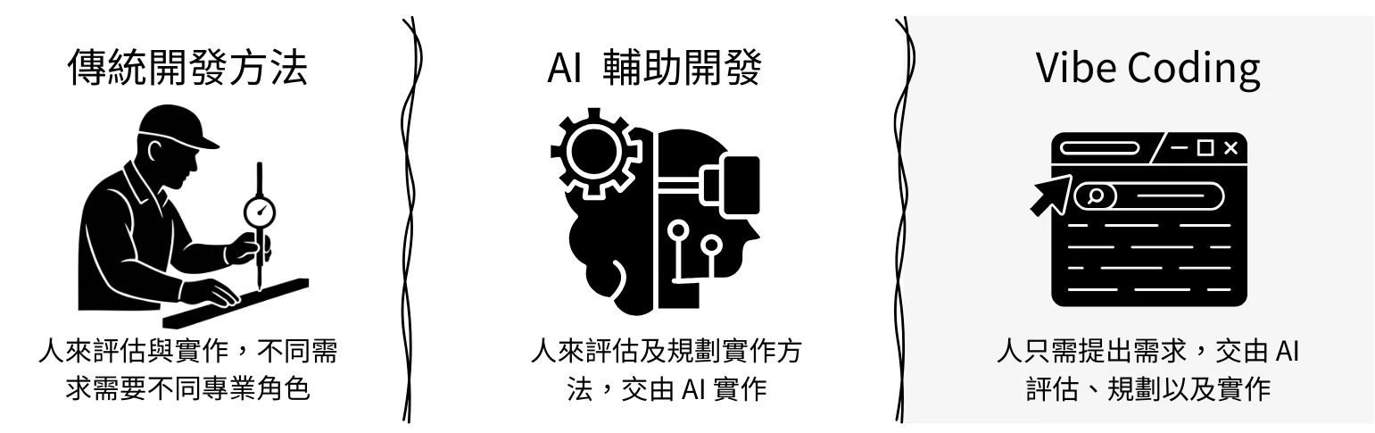 三種開發方式的比較：傳統開發方法由人評估與實作，不同需求需要不同專業角色；AI 輔助開發由人評估及規劃實作方法，交由 AI 實作；Vibe Coding 由人只提出需求，交由 AI 評估、規劃以及實作