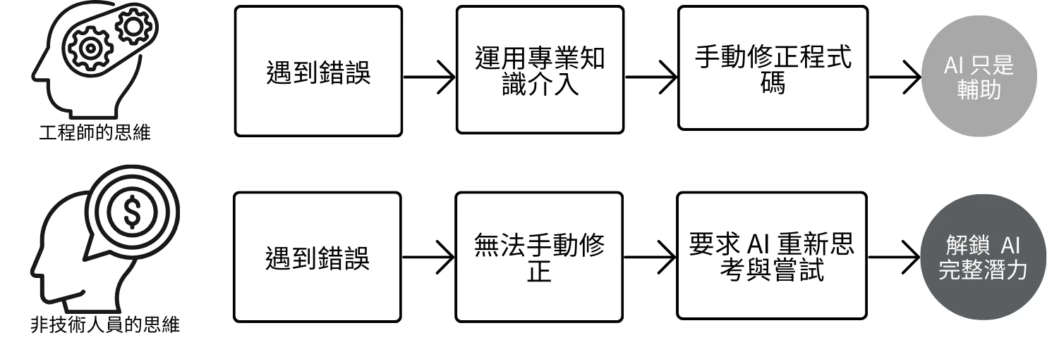 兩種思維面對錯誤的流程比較:工程師遇到錯誤後運用專業知識介入、手動修正程式碼,AI 只是輔助;非技術人員遇到錯誤後無法手動修正,改為要求 AI 重新思考與嘗試