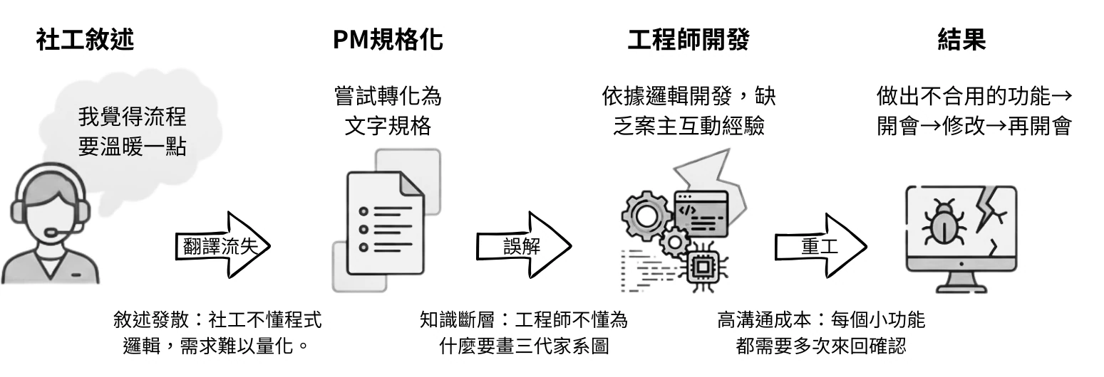 需求傳遞的翻譯流失示意圖:社工口述「我覺得流程要溫暖一點」,PM 嘗試轉成文字規格造成翻譯流失,工程師依邏輯開發卻缺乏案主互動經驗造成誤解,結果做出不合用的功能,再開會、修改、重工