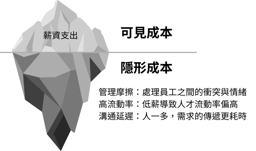 人事成本冰山圖:水面上的可見成本是薪資支出,水面下的隱形成本包括管理摩擦(處理員工之間的衝突與情緒)、高流動率(低薪導致人才流動率偏高)與溝通延遲(人一多,需求的傳遞更耗時)