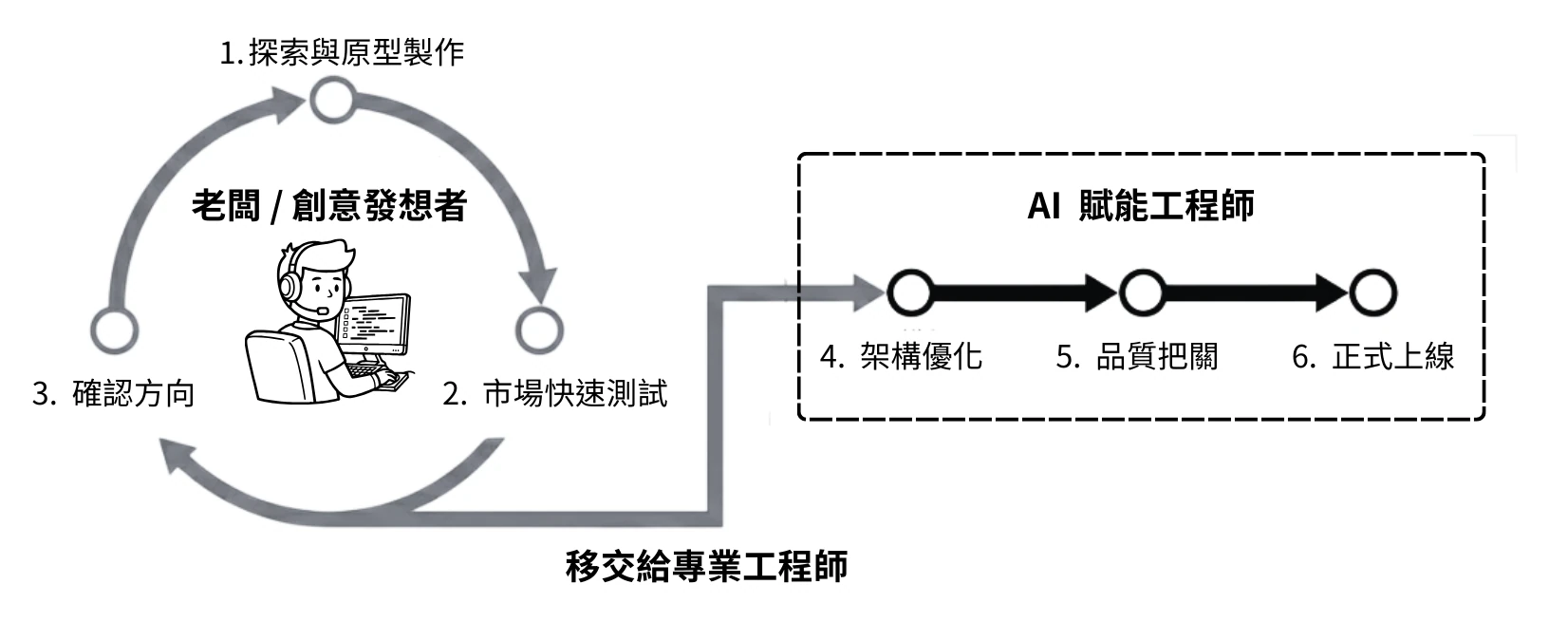 老闆與創意發想者的開發循環:探索與原型製作、市場快速測試、確認方向,確認後移交給專業工程師,由 AI 賦能工程師進行架構優化、品質把關與正式上線