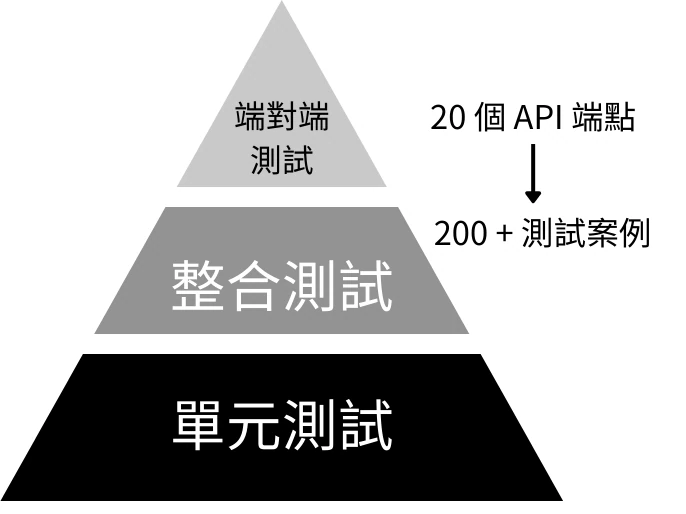 測試金字塔示意圖：底層是單元測試，中層是整合測試，上層是端對端測試，並標註 20 個 API 端點對應 200 個以上的測試案例