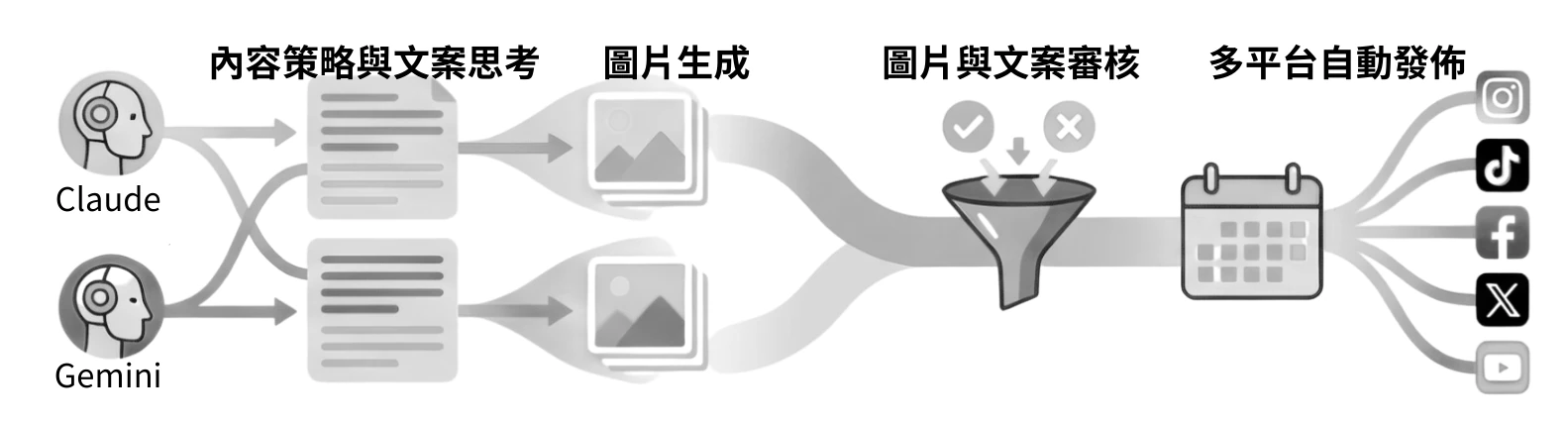 社群內容生產流程示意圖:Claude 與 Gemini 負責內容策略與文案思考和圖片生成,產出經過圖片與文案審核的篩檢,再進入排程並同步發布到多個社群平台