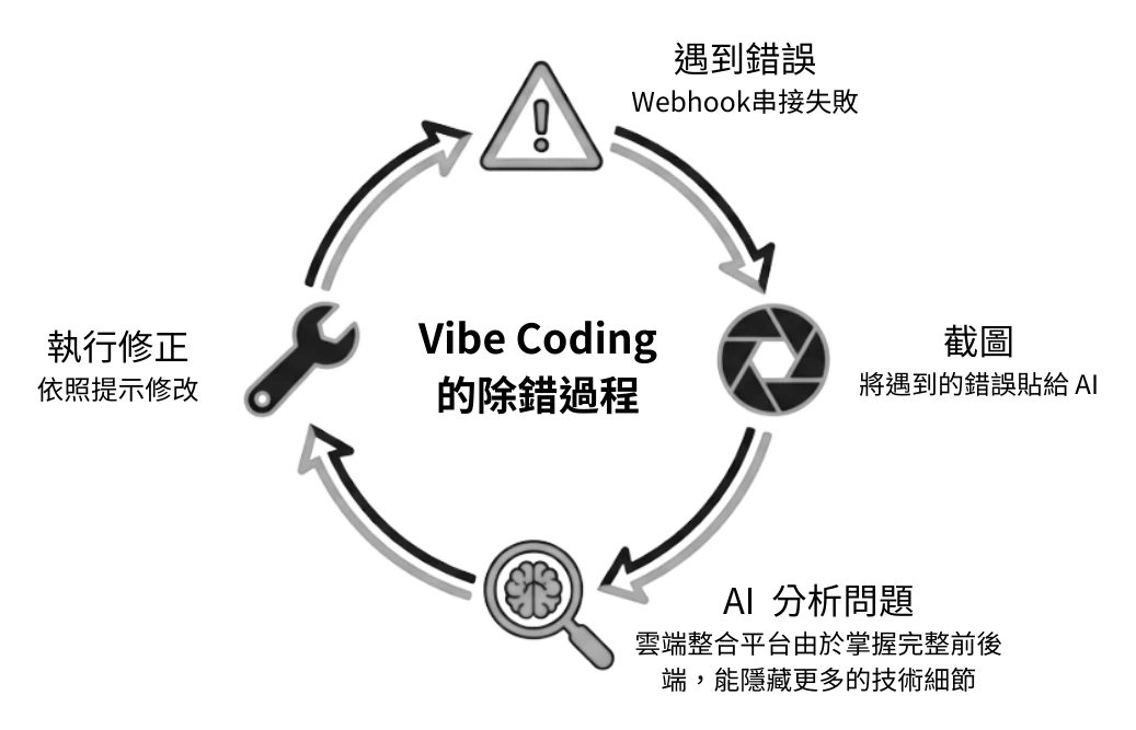 Vibe Coding 的除錯循環示意圖:遇到錯誤(例如 Webhook 串接失敗)、截圖將錯誤貼給 AI、AI 分析問題、執行修正,再回到遇到錯誤