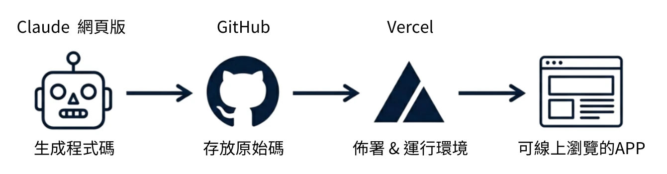 部署流程示意圖:以 Claude 網頁版生成程式碼,將原始碼存放在 GitHub,再交由 Vercel 負責部署與運行環境,最後成為可線上瀏覽的 App