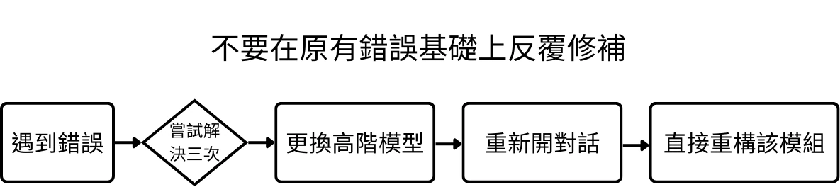 停損與重置流程圖:遇到錯誤後嘗試解決三次,之後依序更換高階模型、重新開對話、直接重構該模組,標題為不要在原有錯誤基礎上反覆修補