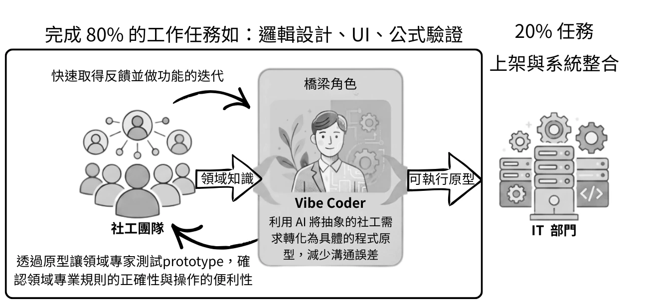 社工作為橋梁角色示意圖:左側是社工與使用者群體,右側是 IT 與系統伺服器,中間的 Vibe Coder 利用 AI 將抽象的社工需求轉化為具體的程式原型,減少溝通誤差