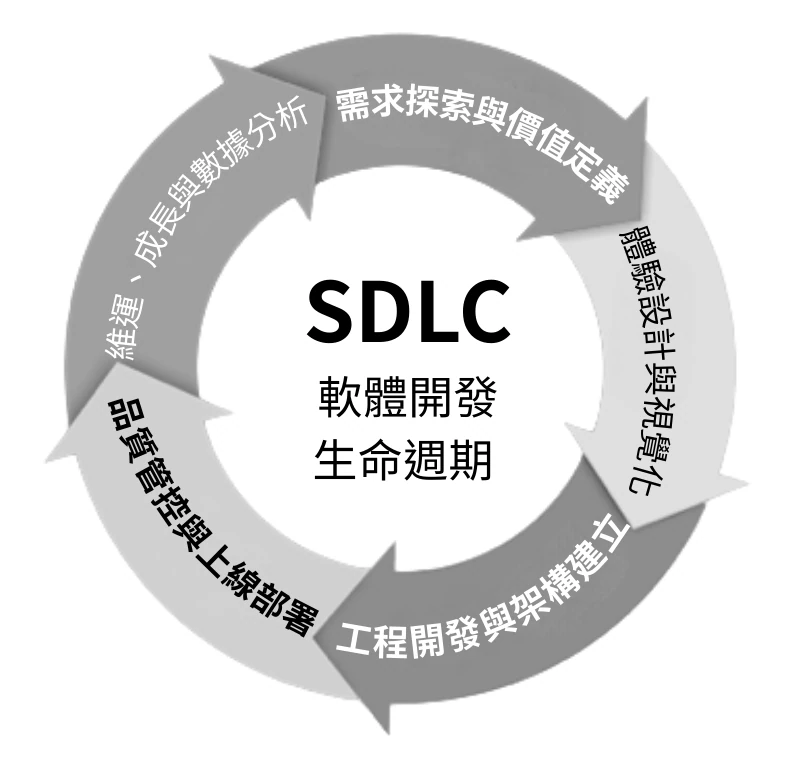軟體開發生命週期循環圖,由五個階段組成:需求探索與價值定義、體驗設計與視覺化、工程開發與架構建立、品質管控與上線部署、維運成長與數據分析