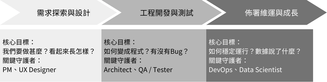 軟體開發三階段與關鍵守護者:需求探索與設計由 PM 與 UX 設計師把關,工程開發與測試由架構師與 QA 把關,佈署維運與成長由 DevOps 與資料科學家把關,並列出各階段的核心目標
