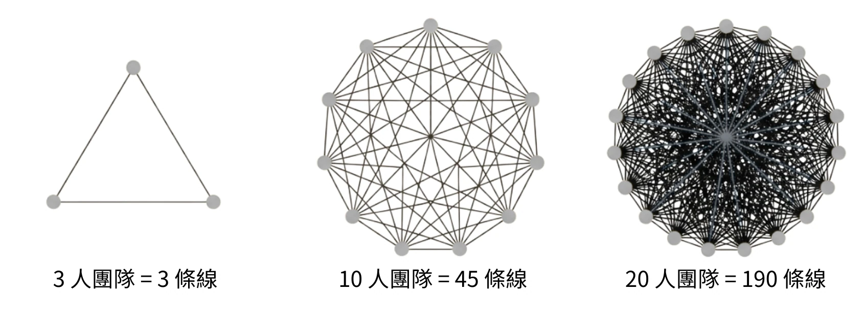全互連溝通網路示意圖:節點由少到多,節點之間的連線快速增加,用來說明團隊人數增加時溝通線路的增長