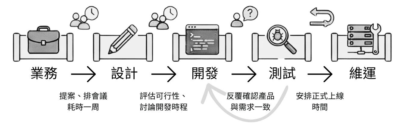 傳統開發流程示意圖:業務提案與排會議,設計評估可行性與討論開發時程,開發之後進入測試反覆確認產品與需求一致,測試結果會退回開發,最後由維運安排正式上線時間