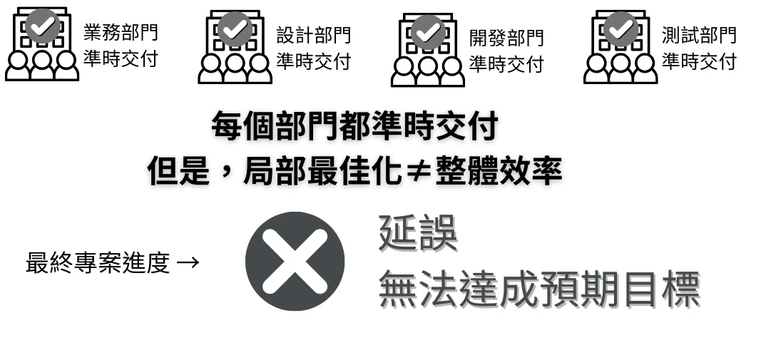 每個部門都準時交付,但局部最佳化不等於整體效率,最終專案進度仍然延誤、無法達成預期目標