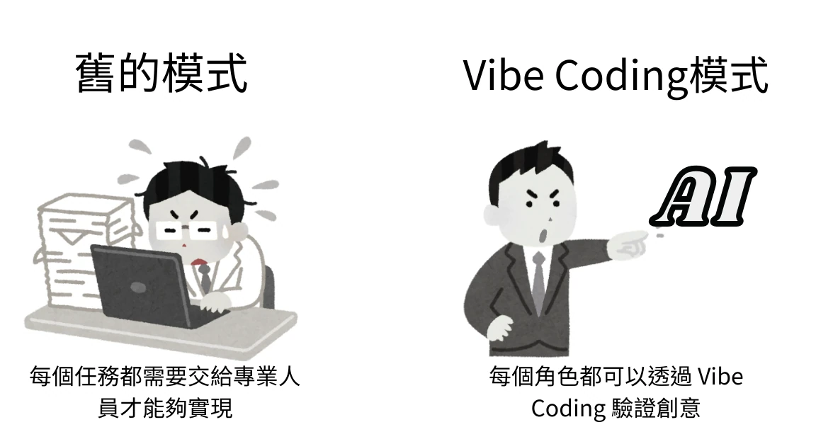 傳統模式與 Vibe Coding 模式的對比插圖:左側是每個任務都需要交給專業人員才能實現,右側是每個角色都可以透過 Vibe Coding 驗證創意