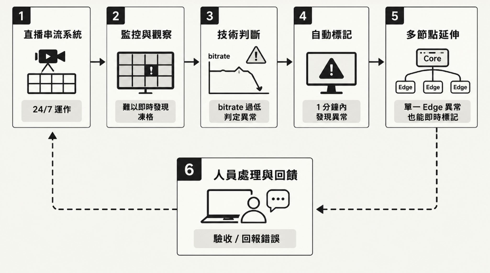 影像 bitrate 判斷串流凍格異常六步驟流程圖：直播串流系統、監控與觀察、技術判斷、自動標記、多節點延伸、人員處理與回饋