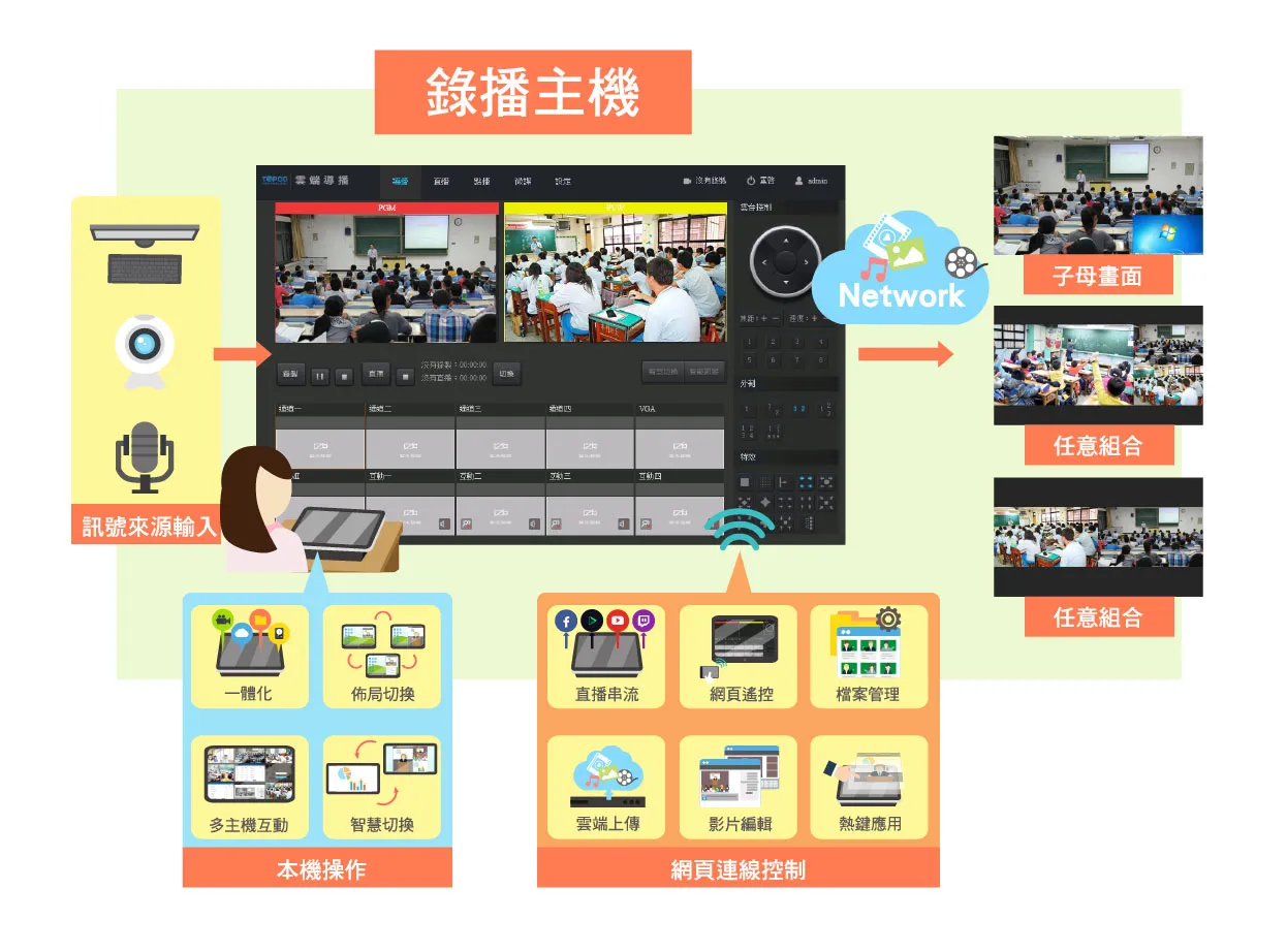 錄播系統示意圖