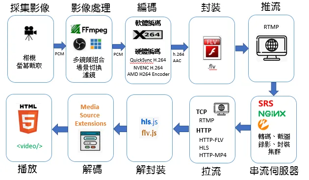 以 SRS 伺服器為例的直播流程圖