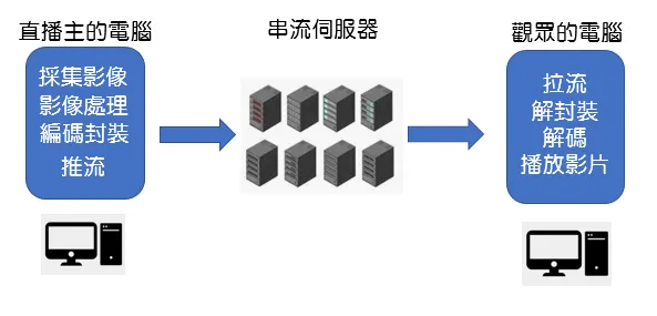 直播流程在三個端點的分佈圖