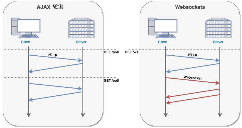Ajax 輪詢與 WebSocket 通訊流程對比圖