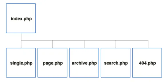 WordPress 頁面層級結構圖