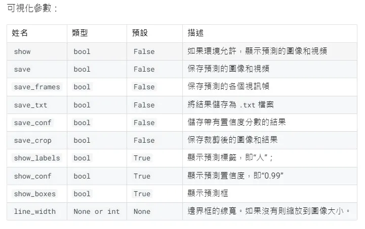 YOLOv8 model predict 可用參數與輸出範例