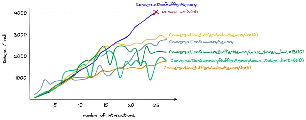 ConversationSummaryBufferMemory token 使用量比較