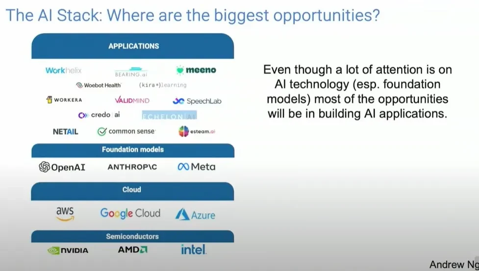 吳恩達說明 AI stack 與 AI applications 機會的投影片