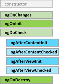 Angular Lifecycle Hooks 執行順序示意圖