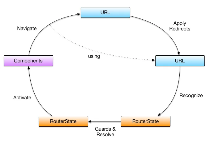 Angular Router Routing 流程示意圖