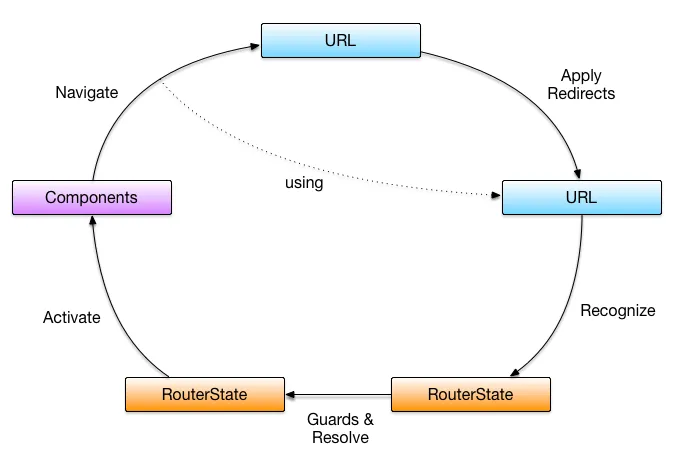 Angular Routing 由 URL 切換頁面的流程圖