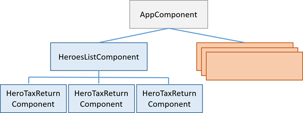 HeroesListComponent 與 HeroTaxReturnComponent 的 component 階層