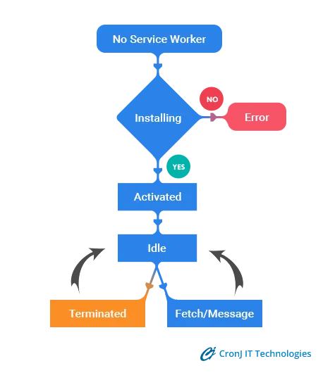 Service Worker 生命週期示意圖