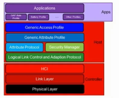 BLE 協定堆疊，由 Physical Layer 到 Applications 共七層