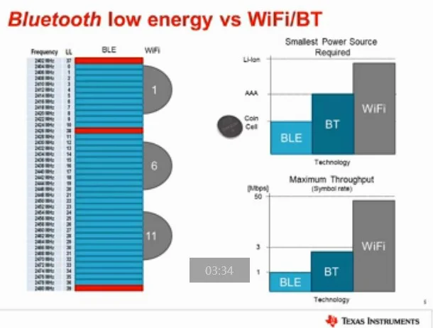 BLE 與傳統藍牙、WiFi 在頻段、耗電量與傳輸量上的比較圖