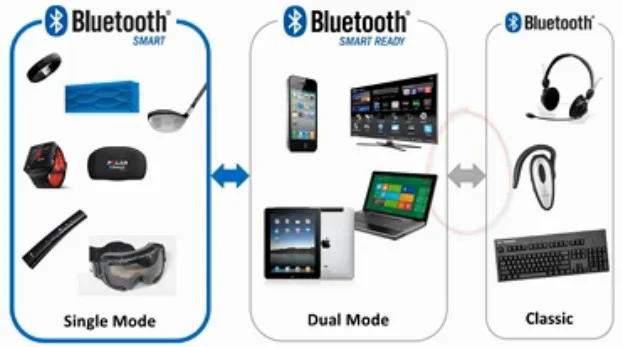 BLE 與傳統藍牙、WiFi 在頻段、耗電量與傳輸量上的比較圖之外，各類藍牙裝置的連接模式示意
