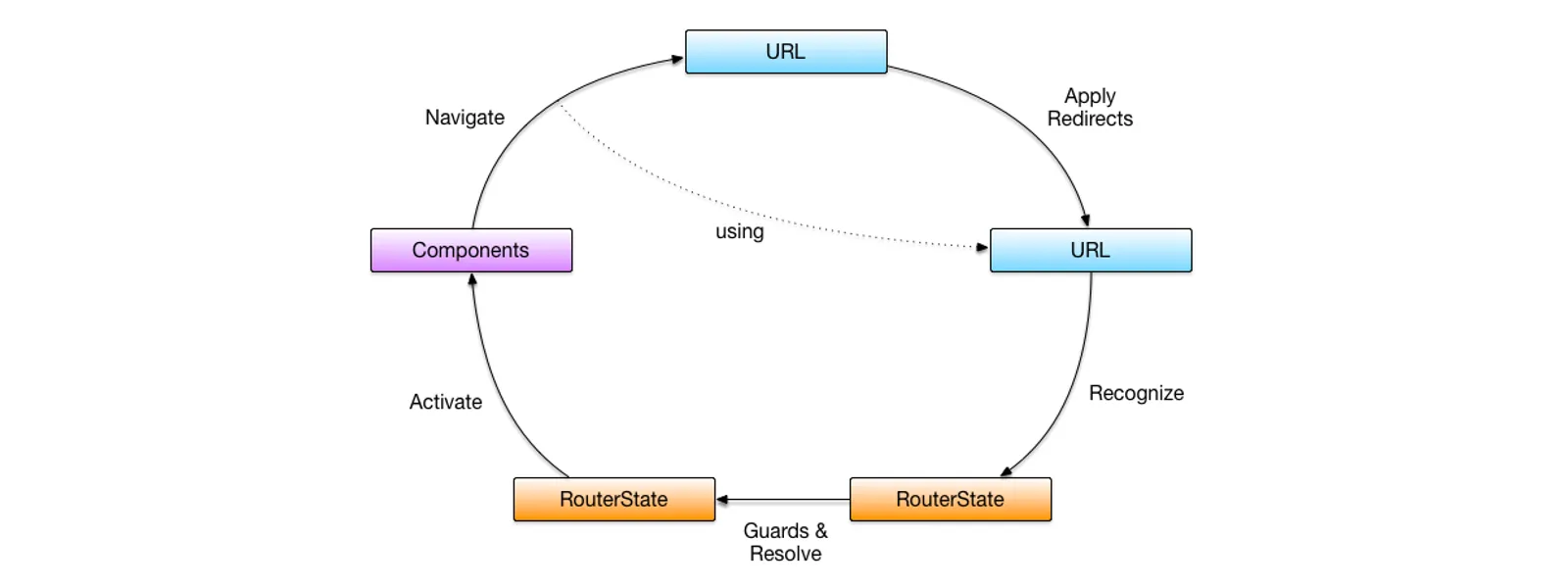 Angular Routing 流程圖,說明 URL 如何對應到頁面狀態與畫面切換