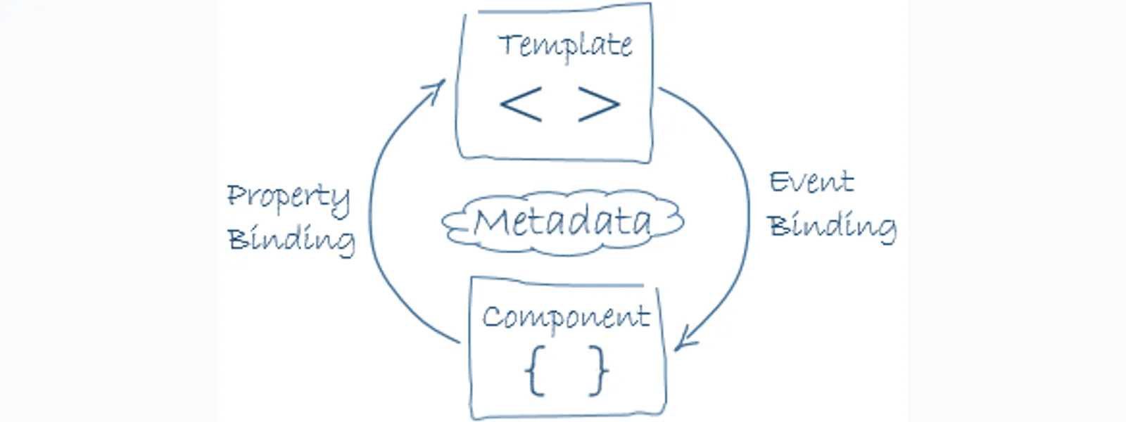 Angular component 與 template 之間的資料繫結示意圖