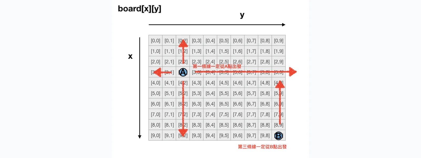 連連看棋盤上的兩點連線路徑，象徵演算法搜尋與消除判斷