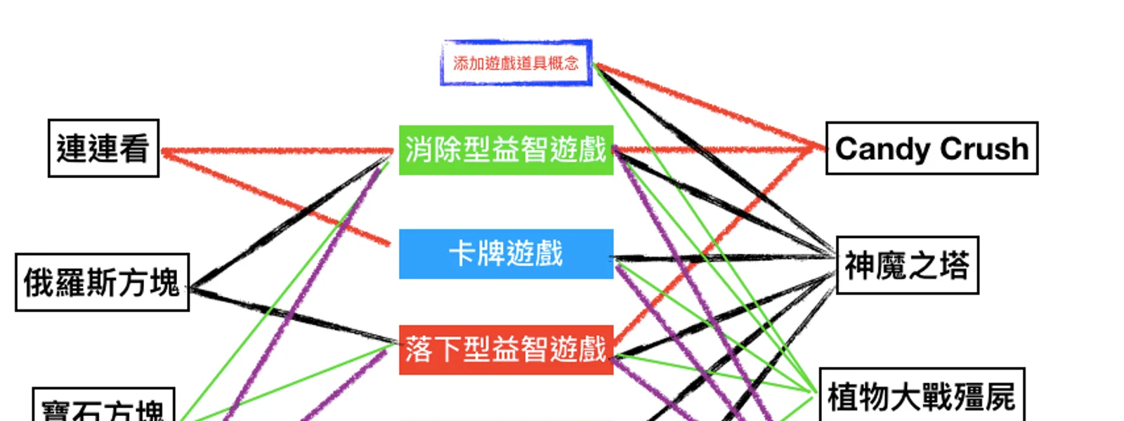 連連看遊戲開發規劃圖，呈現益智遊戲元素與 H5 遊戲製作方向
