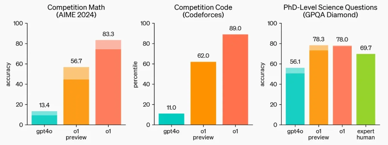 OpenAI o1-preview 在數學、程式與科學問題基準測試中的表現圖表