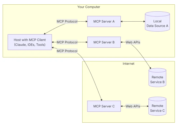 MCP 架構中 Host、Client 與 Server 的關係示意圖