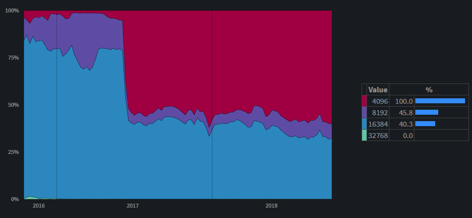 WebGL Stats 的 MAX_TEXTURE_SIZE 支援狀況截圖