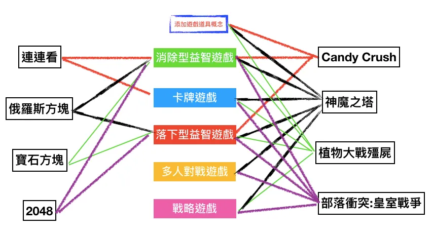 不同遊戲包含的遊戲性元素