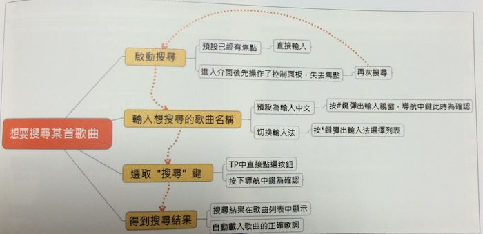 MP3 播放器互動設計流程圖，整理使用者從入口到各功能的操作路徑