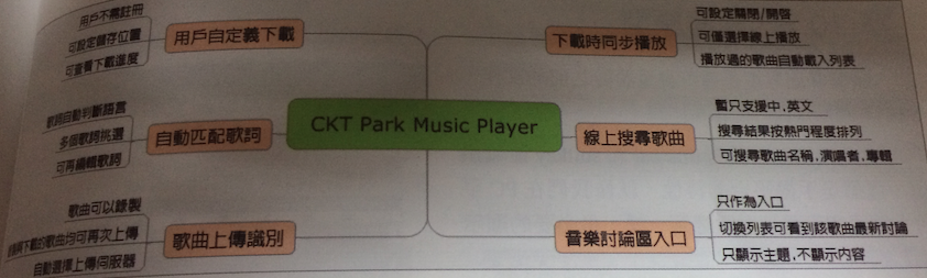 MP3 播放器功能定義示意圖，先列出播放、停止、切歌等產品功能