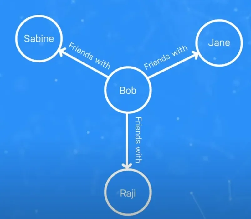 Neo4j property graph 節點與關係示意圖