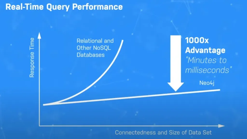 Neo4j 查詢效能示意圖