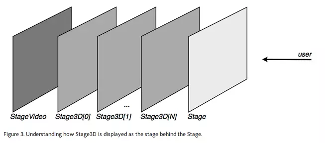 Stage3D、Display List 與 StageVideo 的層級關係