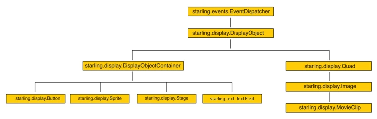 Starling 顯示物件類別階層，DisplayObject 往下分出 DisplayObjectContainer 與 Quad 兩條分支